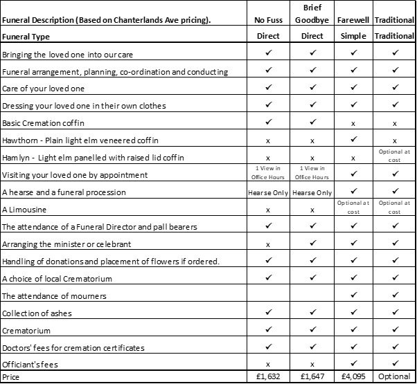 Guide for funeral service types and prices